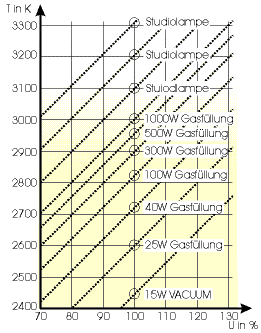 Farbtemperatur, Spannung